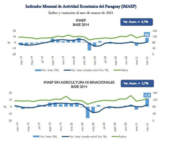 Actividad económica avanzó 0,7% en el primer trimestre, según BCP - Nacionales - ABC Color