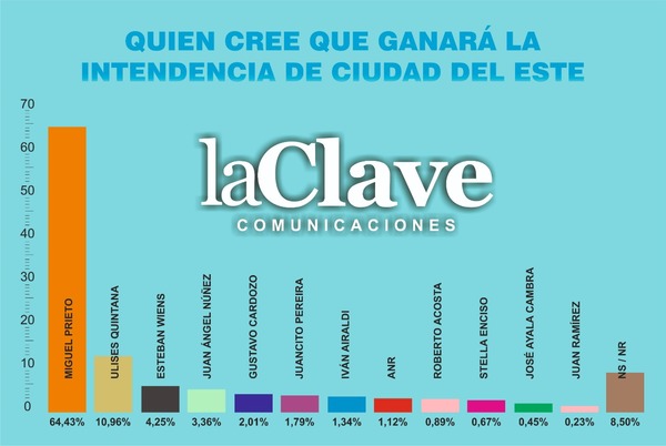 Encuesta da aplastante ventaja a Miguel Prieto de cara a los comicios municipales - La Clave