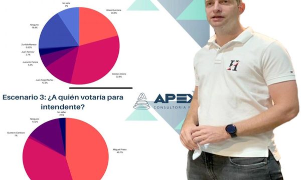 Wiens ya se ubica 10 puntos encima de Ulises, según encuestas – Diario TNPRESS