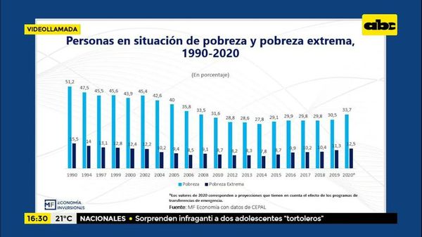 Pobreza y desigualdad en el Paraguay - Factor Clave - ABC Color