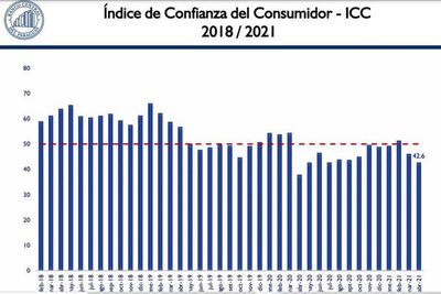 Confianza de los consumidores retrocede ante incertidumbre por la pandemia - Nacionales - ABC Color