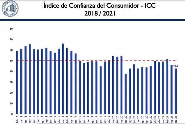 Confianza de los consumidores retrocede ante incertidumbre por la pandemia - Nacionales - ABC Color