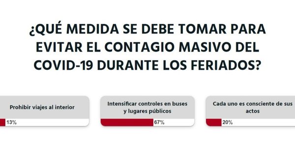 La Nación / Votá LN: en días feriados se deben intensificar los controles