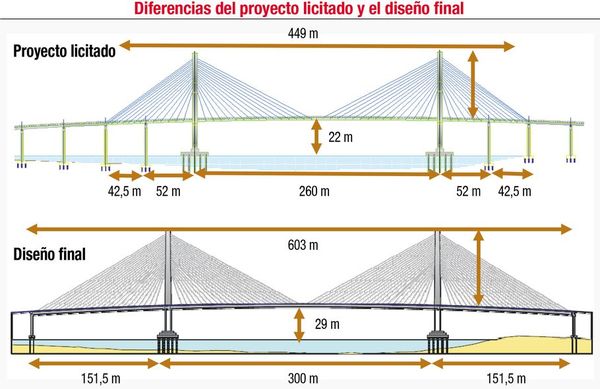 Confirman que el puente a Chaco’i se encarecerá más de US$ 18 millones - Nacionales - ABC Color