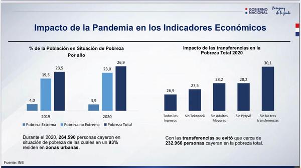 Destacan impacto de inversiones sociales que permitieron contener aumento de pobreza durante pandemia | .::Agencia IP::.