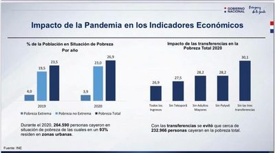 Programas de asistencia social evitaron que la pobreza se dispare - El Trueno