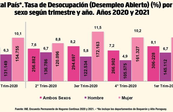 Las restricciones y la improvisación sanitaria golpean al empleo formal - Nacionales - ABC Color