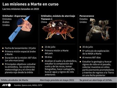 China hace historia al posar un vehículo en Marte en su primera misión - Ciencia - ABC Color