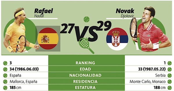 La Nación / Rafa y Nole, en una final de grandes