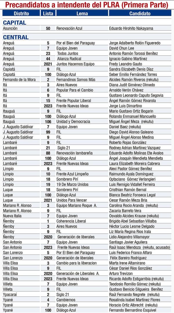 PLRA va por 208 distritos con 51 aspirantes a rekutu - Nacionales - ABC Color