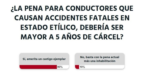 La Nación / Votá LN: ocasionar un accidente fatal en estado etílico amerita un castigo ejemplar, aseguran