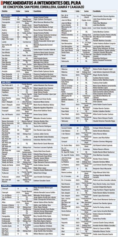 PLRA tiene a procesados en su lista - Nacionales - ABC Color