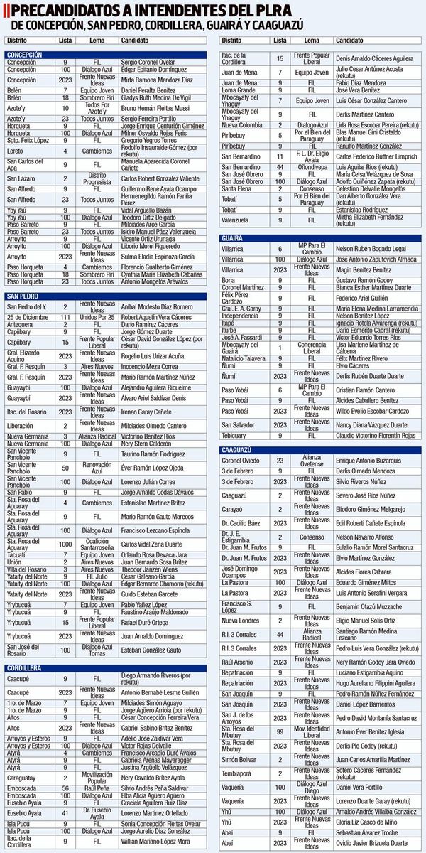 PLRA tiene a procesados en su lista - Nacionales - ABC Color