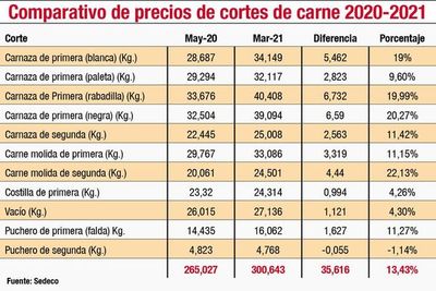 Cortes de carne están 13% más caros que en el 2020 - Nacionales - ABC Color