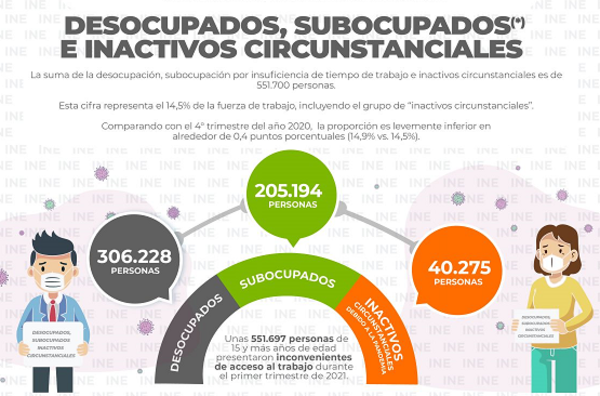 Precarización laboral: Más de 500 mil entre desocupados y subocupados