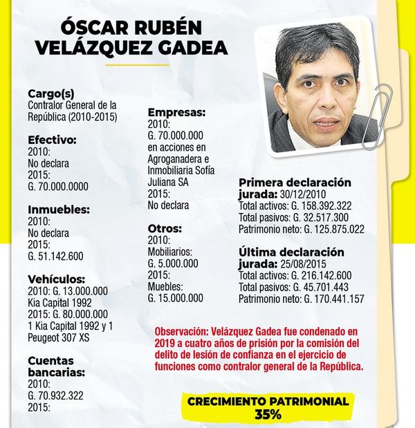 Corte ratifica condena de excontralor y demás procesados en caso “secretaria vip” - Nacionales - ABC Color