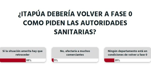 La Nación / Votá LN: si la situación amerita hay que retroceder a fase 0 en Itapúa, según lectores