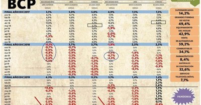 La Nación / La economía pegó un salto en marzo