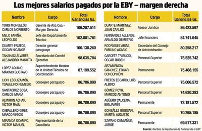 Recibos filtrados prueban altísimos salarios de funcionarios de Yacyretá - Nacionales - ABC Color