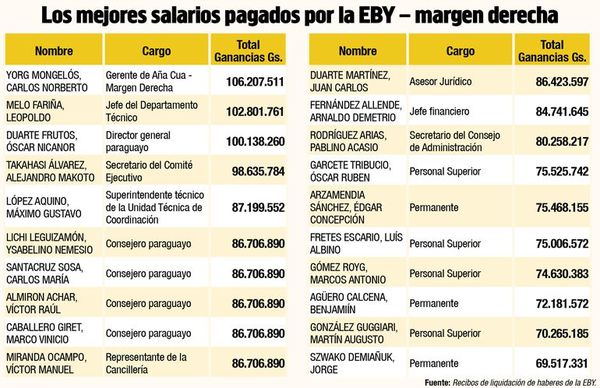 Recibos filtrados prueban altísimos salarios de funcionarios de Yacyretá - Nacionales - ABC Color