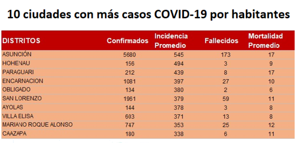 Mapa de Riesgos muestra las diez ciudades con más casos de COVID-19 por habitantes - El Trueno