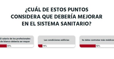 La Nación / Votá LN: lectores consideran que se deben contratar más médicos para hacer frente a la crisis