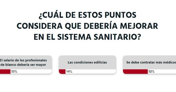 La Nación / Votá LN: lectores consideran que se deben contratar más médicos para hacer frente a la crisis
