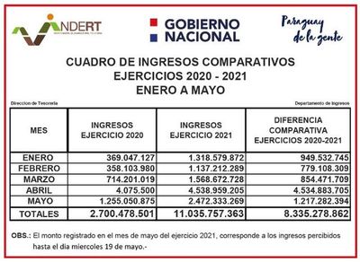 Indert logra recaudar más de G. 11.035 millones de enero a mayo de 2021 | .::Agencia IP::.