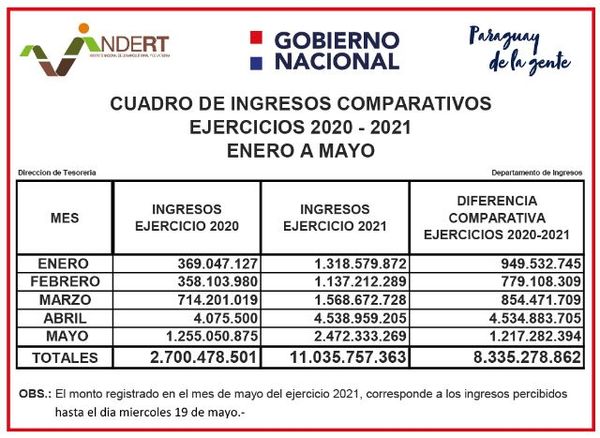 Indert logra recaudar más de G. 11.035 millones de enero a mayo de 2021 | .::Agencia IP::.
