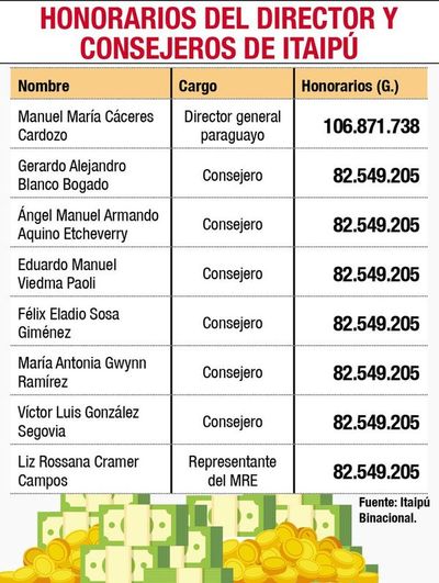 Consejeros ganan US$ 7.500 más que sus pares brasileños - Nacionales - ABC Color