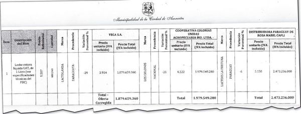 Municipalidad compró leche a mayor precio y gasta G. 593 millones más - Nacionales - ABC Color