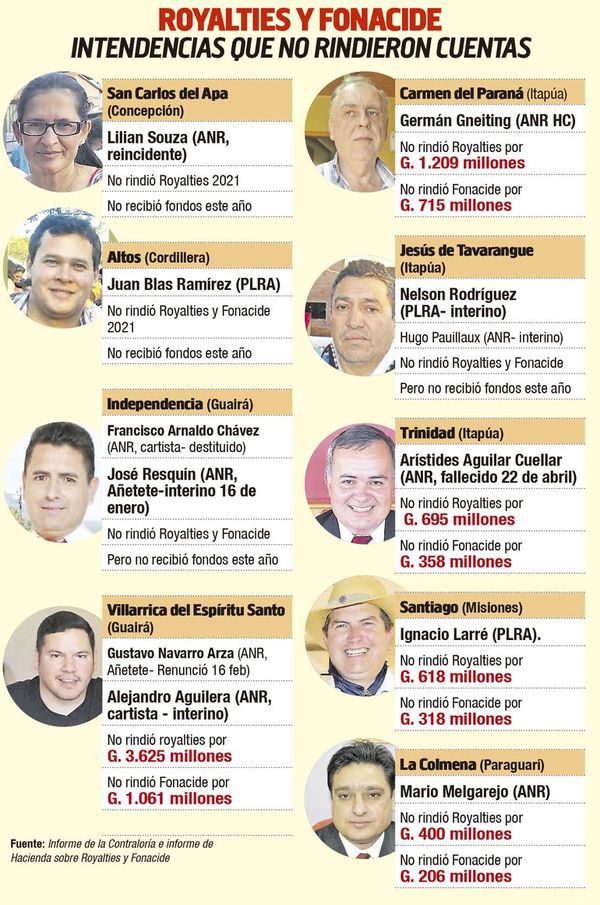 En pleno proselitismo, intendentes ocultan uso de royalties y Fonacide - Nacionales - ABC Color