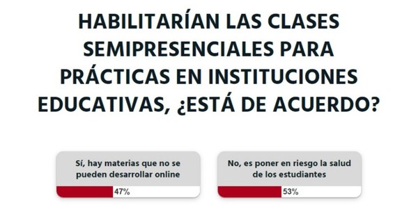 La Nación / Votá LN: no se debe poner en riesgo la salud de los estudiantes con las clases semipresenciales, sostienen