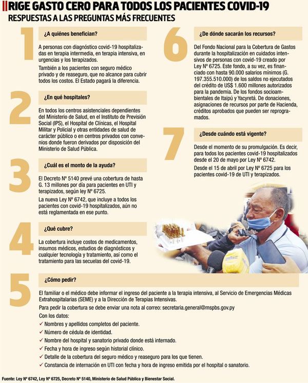 Ley cubre G. 13 millones por día a hospitalizados de covid - Nacionales - ABC Color