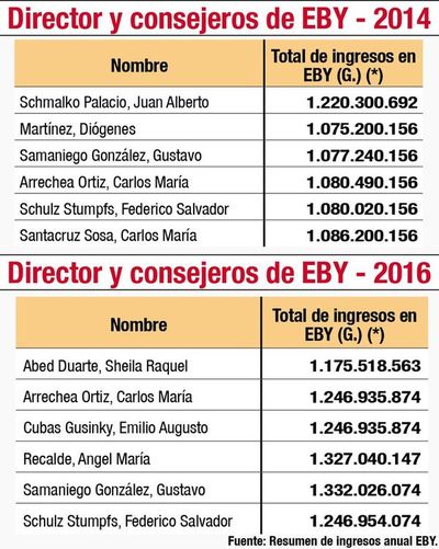 Escandalosos salarios se mantienen - Nacionales - ABC Color