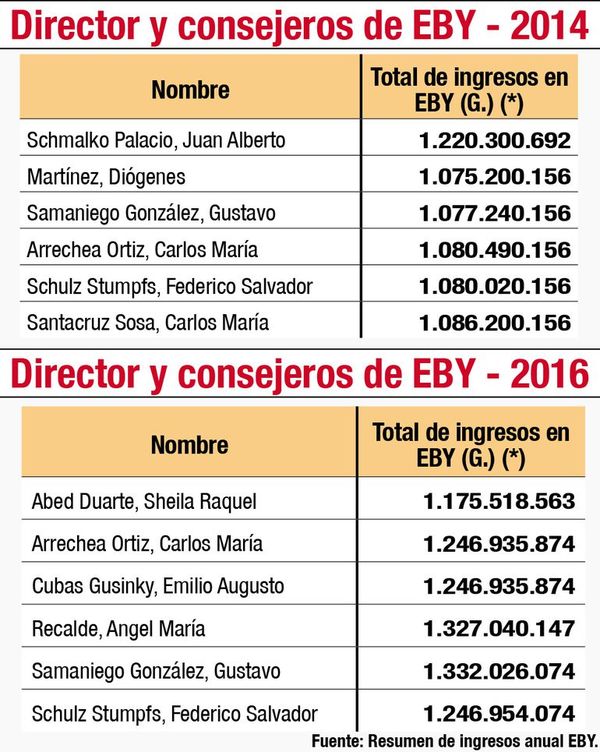 Escandalosos salarios se mantienen - Nacionales - ABC Color