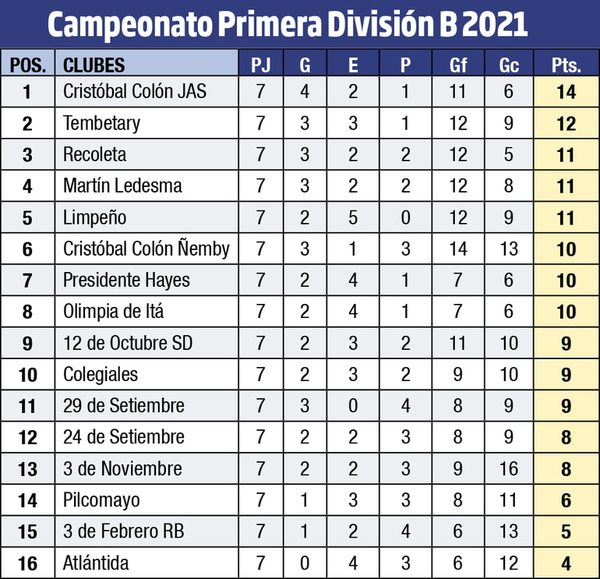 Tembetary gana y se ubica como escolta - Fútbol - ABC Color