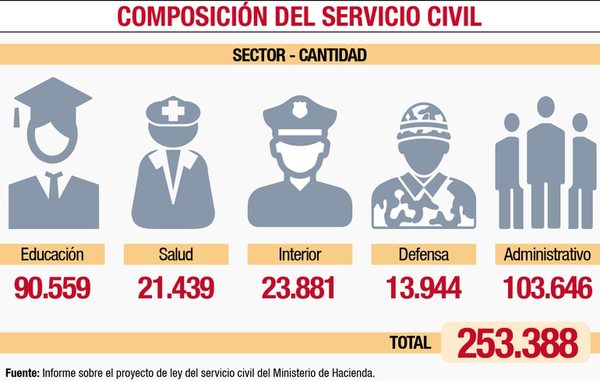 Oficializarán proyecto del servicio civil - Nacionales - ABC Color