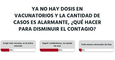 La Nación / Votá LN: lectores creen que no queda de otra que seguir cuidándonos contra el COVID-19