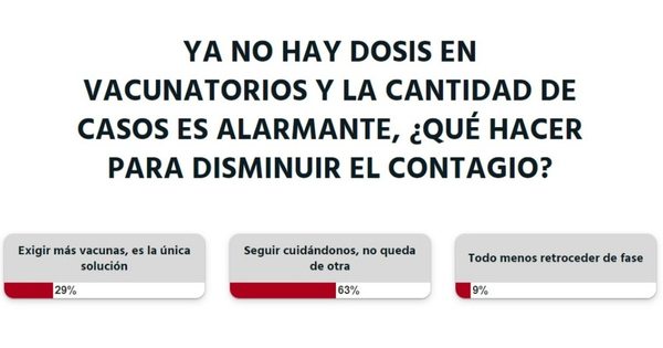 La Nación / Votá LN: lectores creen que no queda de otra que seguir cuidándonos contra el COVID-19