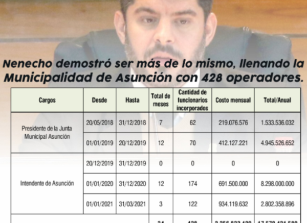 Maquinaria prebendaria de Nenecho ubicó a 428 operadores en Municipalidad