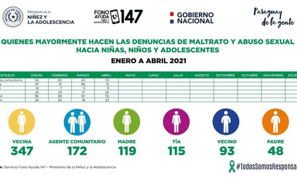 La campaña nacional #TodosSomosResponsables hace énfasis en la desnaturalización del abuso sexual