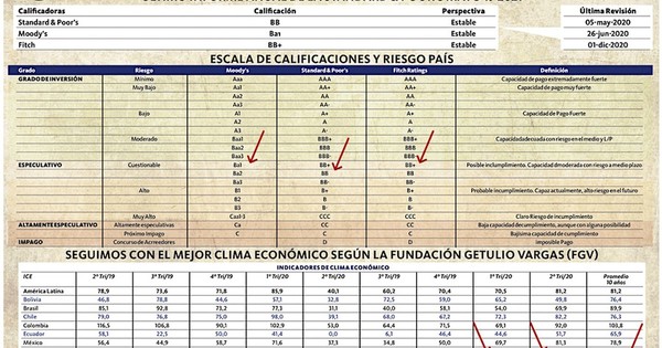 La Nación / No perdemos calificación mundial