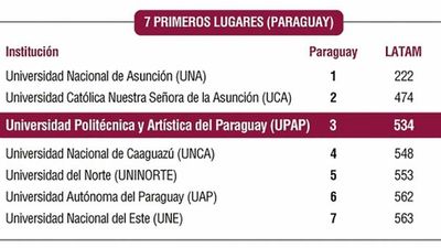 UPAP se consolida en investigación y el país avanza en  ránking internacional