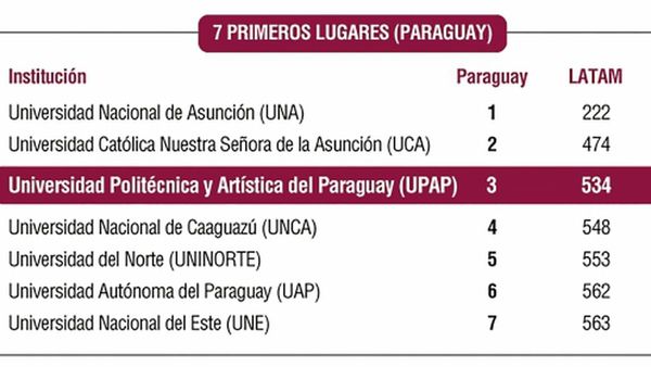 UPAP se consolida en investigación y el país avanza en ránking internacional
