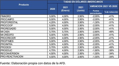 AFD baja a 2,95% sus tasas de interés para financiamiento en dólares, con paquete de USD 60 millones - MarketData
