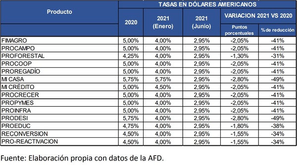 AFD baja a 2,95% sus tasas de interés para financiamiento en dólares, con paquete de USD 60 millones - MarketData