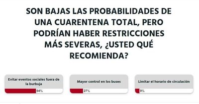 La Nación / Votá LN: nada de eventos sociales fuera de burbujas, opina la ciudadanía