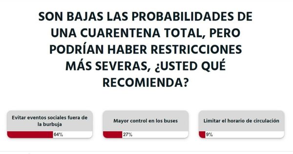 La Nación / Votá LN: nada de eventos sociales fuera de burbujas, opina la ciudadanía