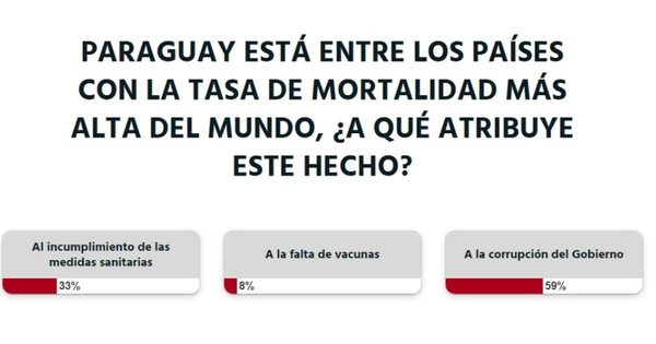 La Nación / Votá LN: según lectores, gran cantidad de fallecidos se debe a la corrupción del Gobierno